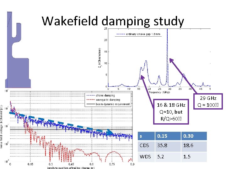 Wakefield damping study 16 & 18 GHz Q≈10, but R/Q>60!! s 0. 15 0.