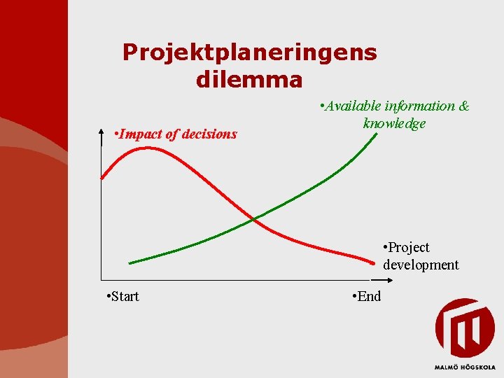 Projektplaneringens dilemma • Impact of decisions • Available information & knowledge • Project development Projektplaneringens dilemma • Impact of decisions • Available information & knowledge • Project development