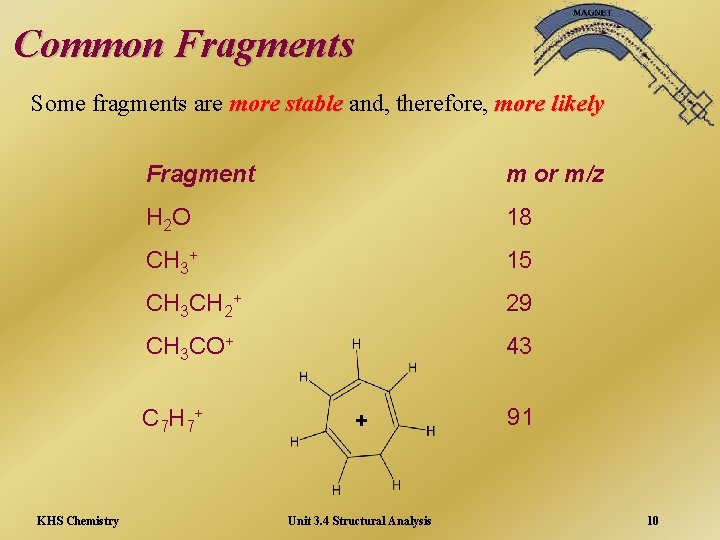 Common Fragments Some fragments are more stable and, therefore, more likely Fragment m or