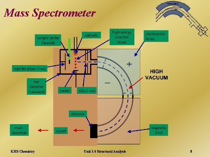 Mass Spectrometer KHS Chemistry Unit 3. 4 Structural Analysis 8 