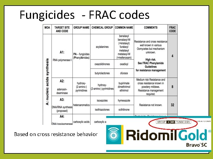 Fungicides - FRAC codes Based on cross resistance behavior 