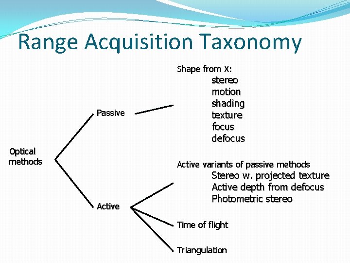 Range Acquisition Taxonomy Shape from X: Passive Optical methods stereo motion shading texture focus