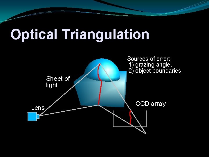 Optical Triangulation Sources of error: 1) grazing angle, 2) object boundaries. Sheet of light