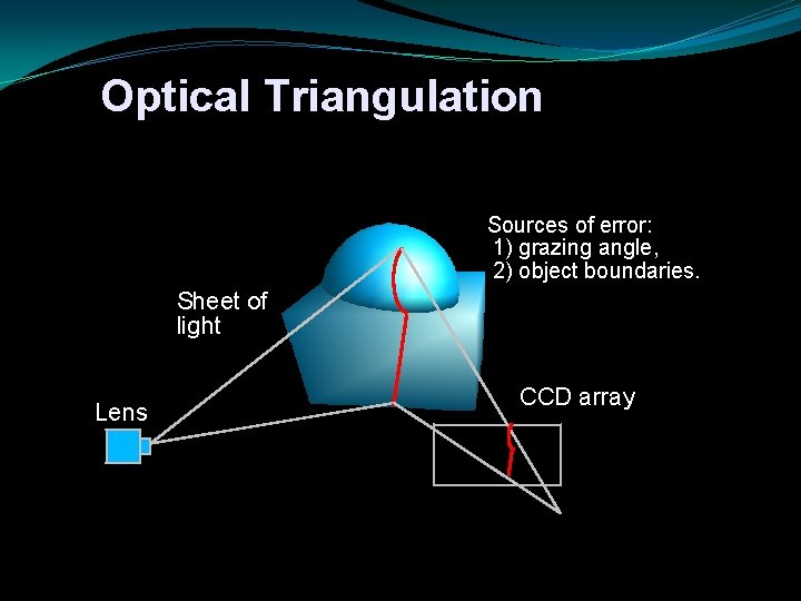 Optical Triangulation Sources of error: 1) grazing angle, 2) object boundaries. Sheet of light