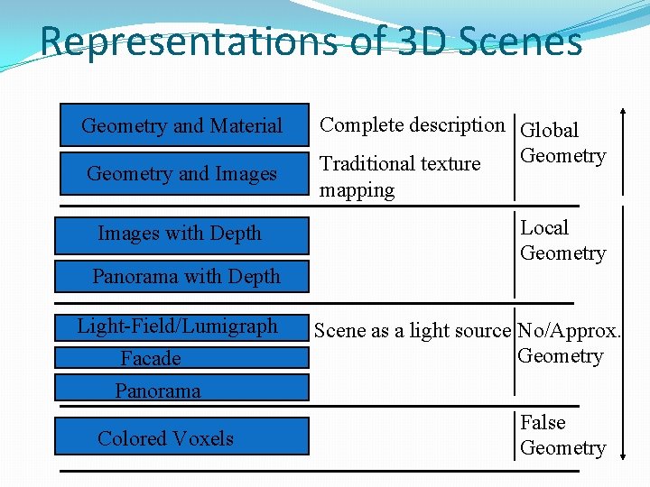 Representations of 3 D Scenes Geometry and Material Geometry and Images with Depth Panorama