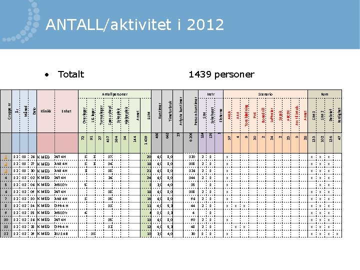 ANTALL/aktivitet i 2012 • Totalt 1439 personer Tonsblødning PVK Bonedrill Luftveier Sepsis ABCDE Ass