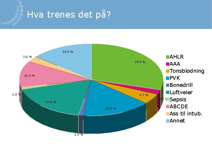 Hva trenes det på? 14. 0 % 2. 6 % 29. 5 % 11.