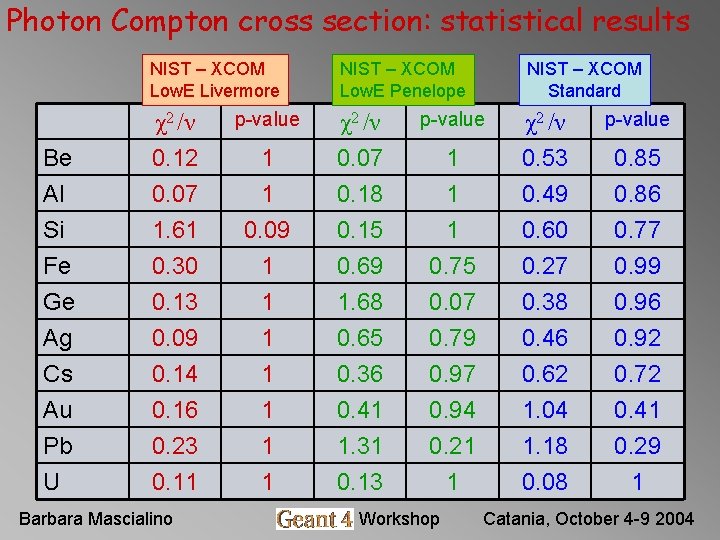 Photon Compton cross section: statistical results NIST – XCOM Low. E Livermore NIST – Photon Compton cross section: statistical results NIST – XCOM Low. E Livermore NIST –