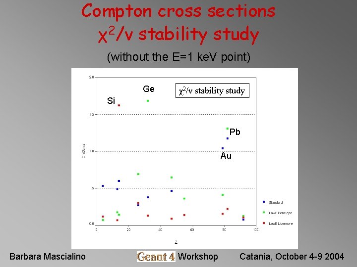 Compton cross sections χ2/ν stability study (without the E=1 ke. V point) Ge χ2/ν Compton cross sections χ2/ν stability study (without the E=1 ke. V point) Ge χ2/ν
