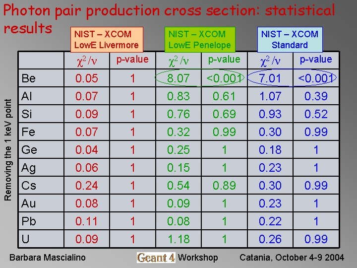 Photon pair production cross section: statistical results NIST – XCOM Removing the 1 ke. Photon pair production cross section: statistical results NIST – XCOM Removing the 1 ke.