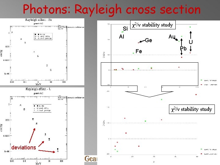 Photons: Rayleigh cross section Si Al χ2/ν stability study Ge Fe Au U Pb Photons: Rayleigh cross section Si Al χ2/ν stability study Ge Fe Au U Pb