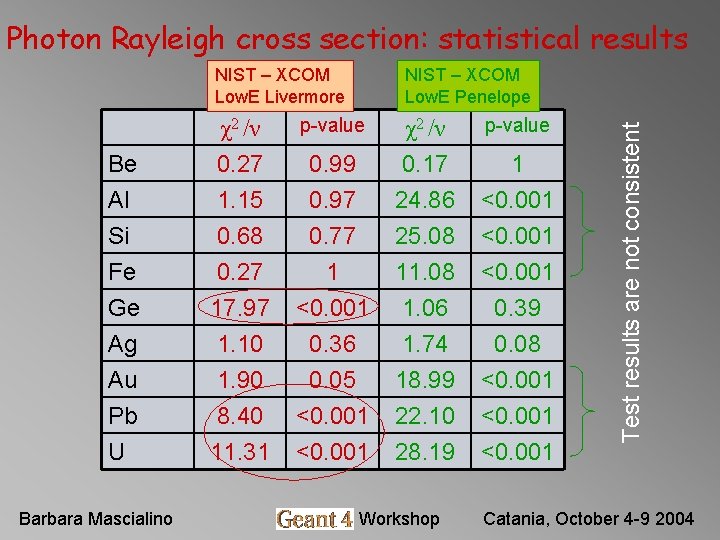 Photon Rayleigh cross section: statistical results NIST – XCOM Low. E Penelope χ2 /ν Photon Rayleigh cross section: statistical results NIST – XCOM Low. E Penelope χ2 /ν