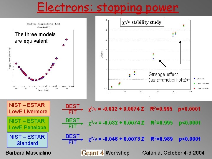 Electrons: stopping power χ2/ν stability study The three models are equivalent Strange effect (as Electrons: stopping power χ2/ν stability study The three models are equivalent Strange effect (as