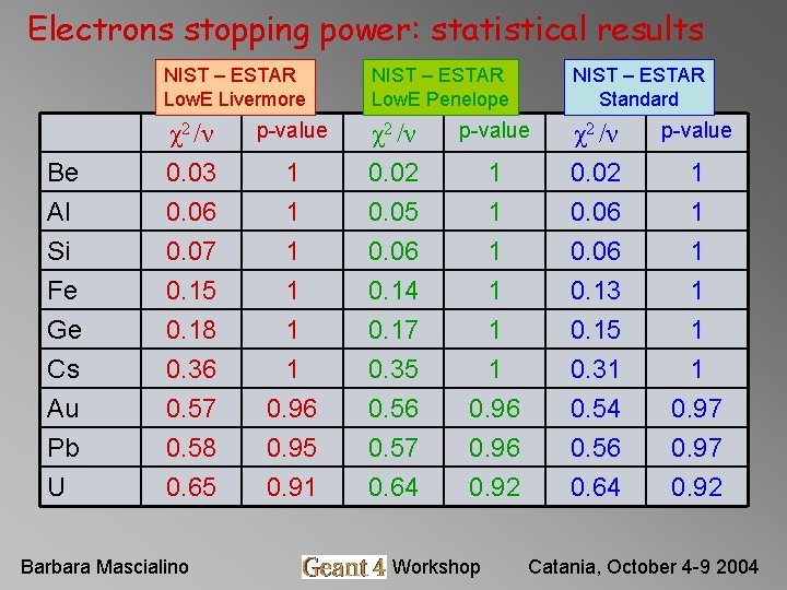 Electrons stopping power: statistical results NIST – ESTAR Low. E Livermore NIST – ESTAR Electrons stopping power: statistical results NIST – ESTAR Low. E Livermore NIST – ESTAR
