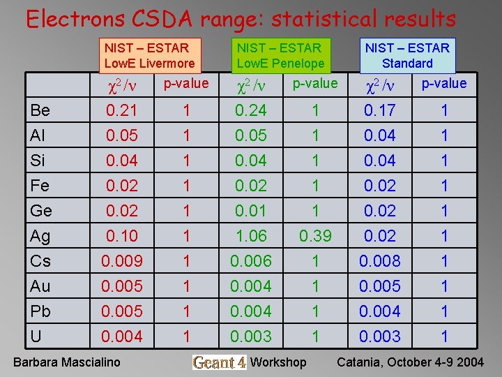 Electrons CSDA range: statistical results NIST – ESTAR Low. E Livermore NIST – ESTAR Electrons CSDA range: statistical results NIST – ESTAR Low. E Livermore NIST – ESTAR