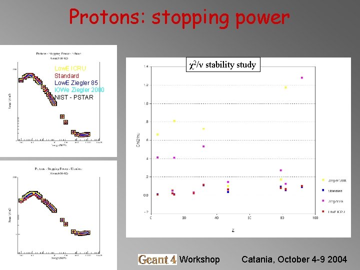 Protons: stopping power Low. E ICRU Standard Low. E Ziegler 85 l. OWe Ziegler Protons: stopping power Low. E ICRU Standard Low. E Ziegler 85 l. OWe Ziegler