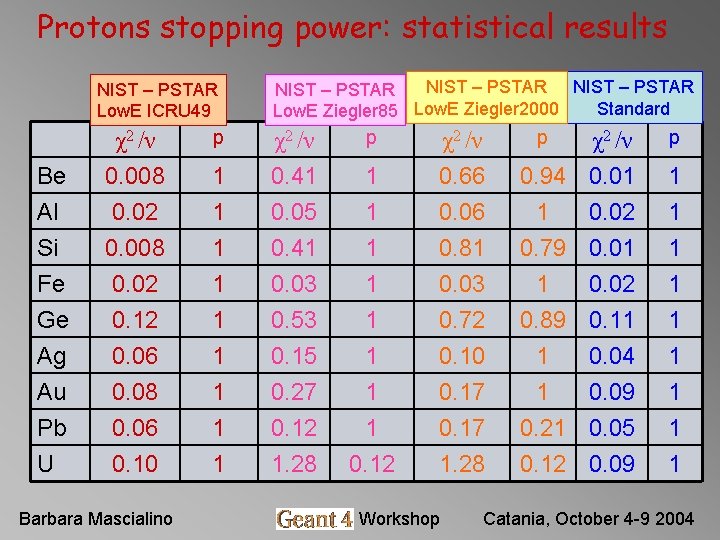 Protons stopping power: statistical results NIST – PSTAR Low. E ICRU 49 NIST – Protons stopping power: statistical results NIST – PSTAR Low. E ICRU 49 NIST –