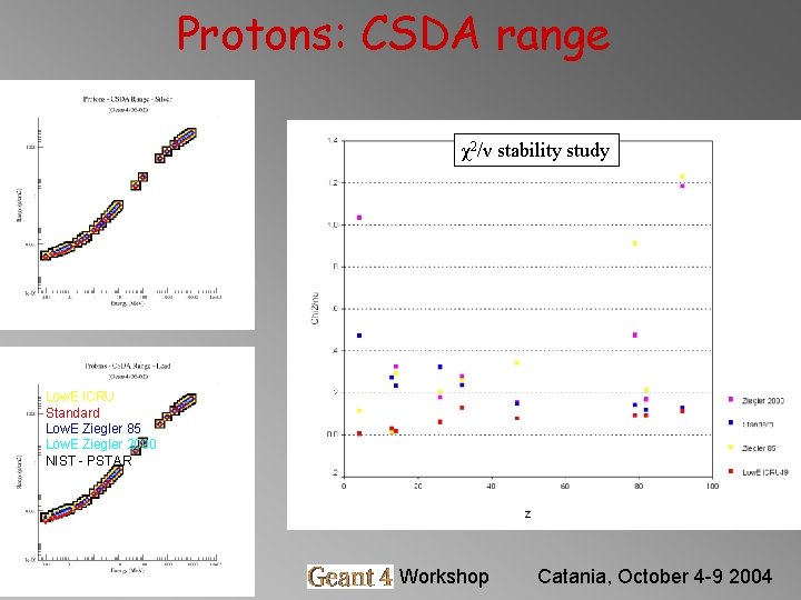 Protons: CSDA range χ2/ν stability study Low. E ICRU Standard Low. E Ziegler 85 Protons: CSDA range χ2/ν stability study Low. E ICRU Standard Low. E Ziegler 85