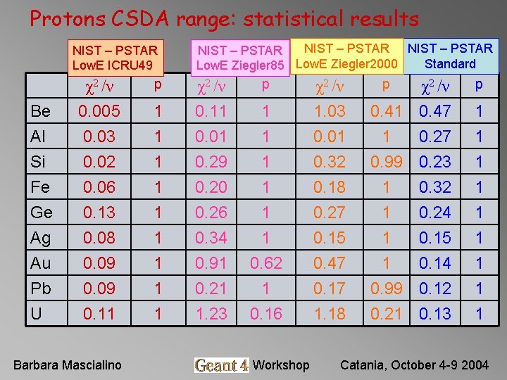 Protons CSDA range: statistical results NIST – PSTAR Low. E ICRU 49 NIST – Protons CSDA range: statistical results NIST – PSTAR Low. E ICRU 49 NIST –