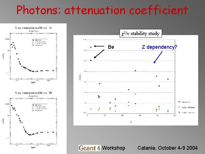 Photons: attenuation coefficient χ2/ν stability study Be Barbara Mascialino Geant 4 Workshop Z dependency? Photons: attenuation coefficient χ2/ν stability study Be Barbara Mascialino Geant 4 Workshop Z dependency?