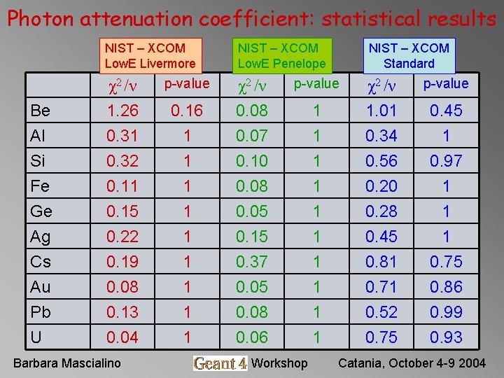 Photon attenuation coefficient: statistical results NIST – XCOM Low. E Livermore NIST – XCOM Photon attenuation coefficient: statistical results NIST – XCOM Low. E Livermore NIST – XCOM