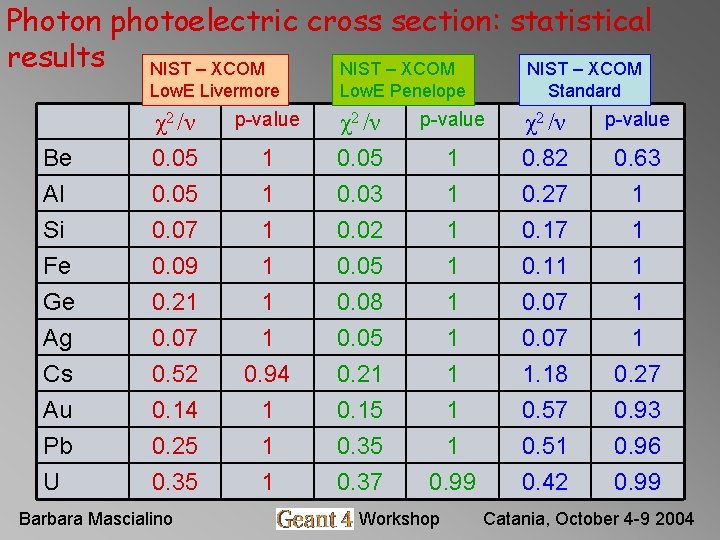 Photon photoelectric cross section: statistical results NIST – XCOM Low. E Livermore Low. E Photon photoelectric cross section: statistical results NIST – XCOM Low. E Livermore Low. E