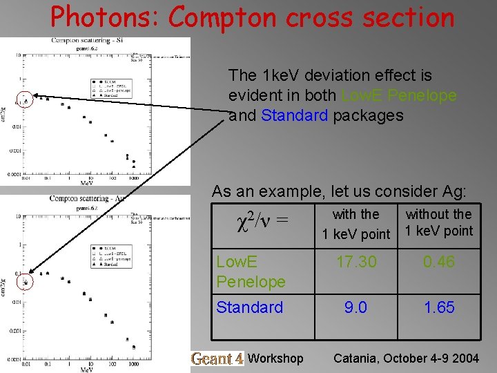 Photons: Compton cross section The 1 ke. V deviation effect is evident in both Photons: Compton cross section The 1 ke. V deviation effect is evident in both