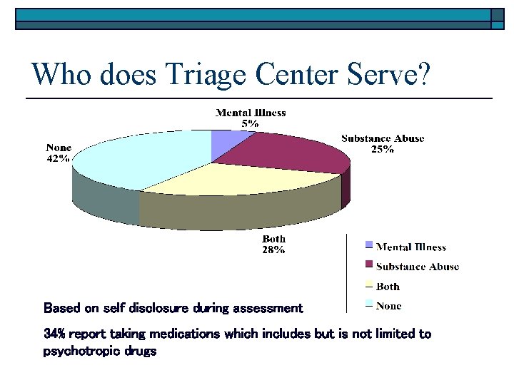 Who does Triage Center Serve? Based on self disclosure during assessment 34% report taking