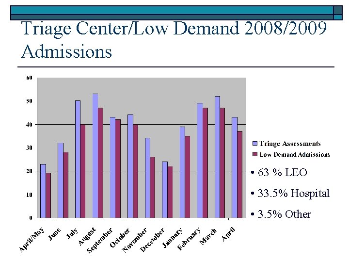 Triage Center/Low Demand 2008/2009 Admissions • 63 % LEO • 33. 5% Hospital •