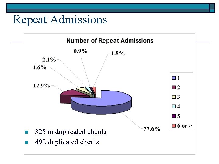 Repeat Admissions n n 325 unduplicated clients 492 duplicated clients 