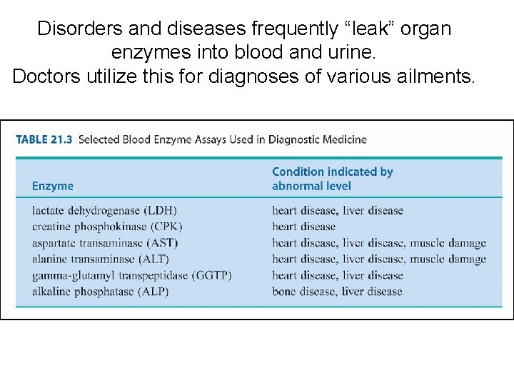 Disorders and diseases frequently “leak” organ enzymes into blood and urine. Doctors utilize this