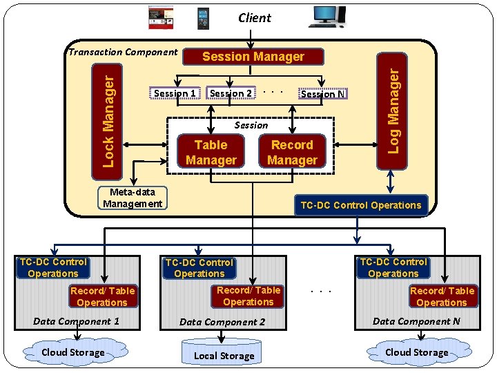 Client Session Manager Session 1 Session 2. . . Session Table Manager Record Manager