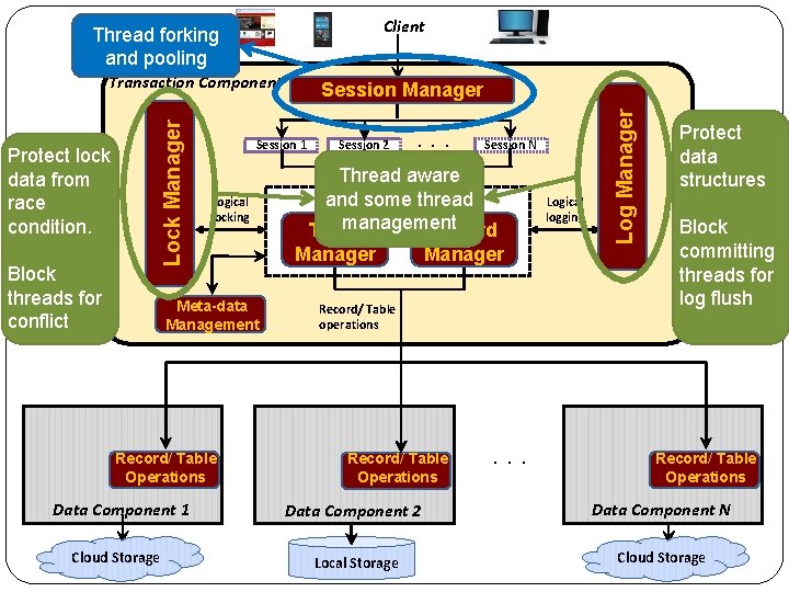 Client Thread forking and pooling Block threads for conflict Session 1 Logical locking Meta-data