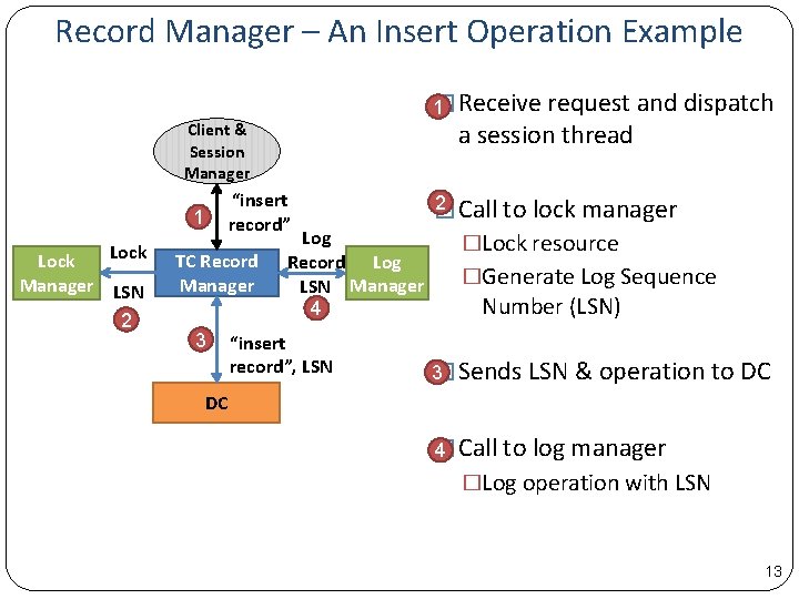 Record Manager – An Insert Operation Example 1� Receive request and dispatch a session