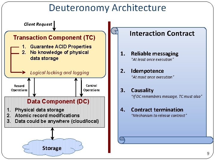 Deuteronomy Architecture Client Request Transaction Component (TC) 1. Guarantee ACID Properties 2. No knowledge