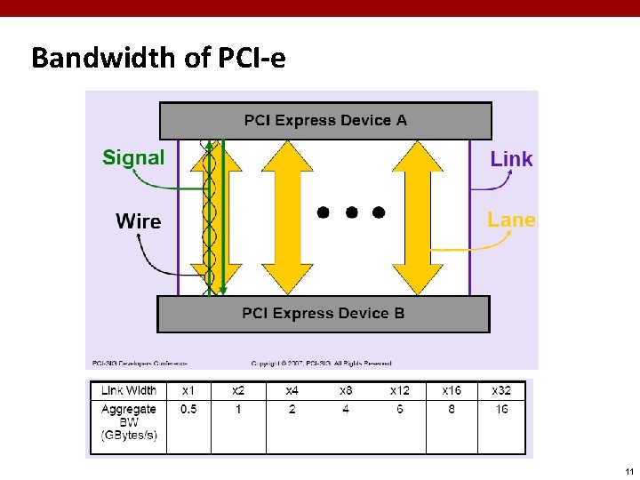 Bandwidth of PCI-e 11 