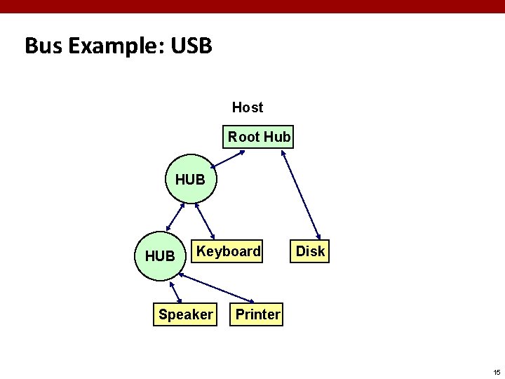 Bus Example: USB Host Root Hub HUB Keyboard Speaker Disk Printer 15 