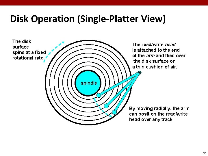 Disk Operation (Single-Platter View) The disk surface spins at a fixed rotational rate spindle