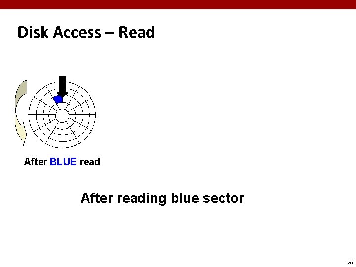 Disk Access – Read After BLUE read After reading blue sector 25 
