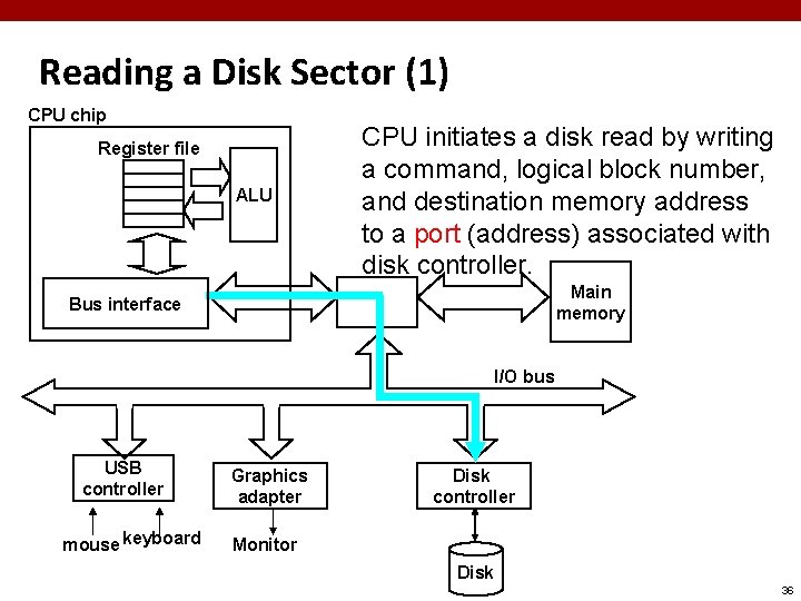 Reading a Disk Sector (1) CPU chip Register file ALU CPU initiates a disk