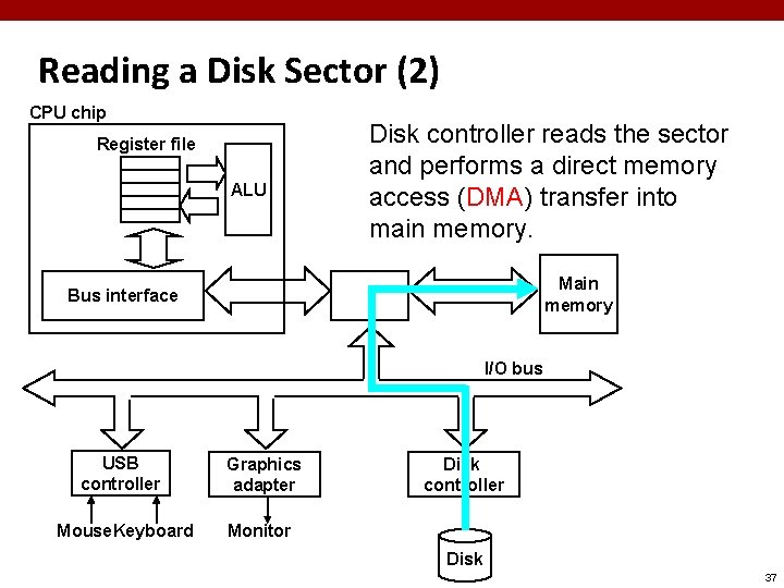 Reading a Disk Sector (2) CPU chip Register file ALU Disk controller reads the