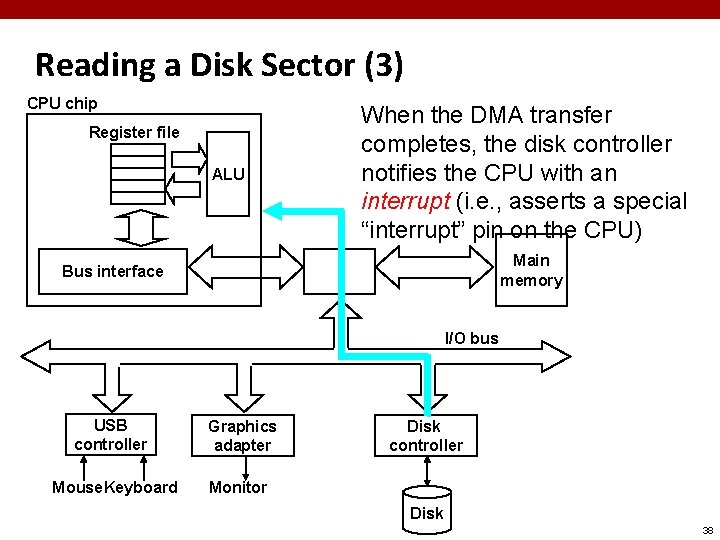 Reading a Disk Sector (3) CPU chip Register file ALU When the DMA transfer