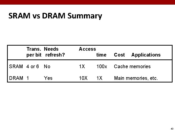SRAM vs DRAM Summary Trans. Needs per bit refresh? Access time Cost Applications SRAM