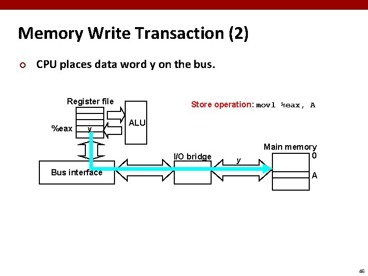 Memory Write Transaction (2) ¢ CPU places data word y on the bus. Register