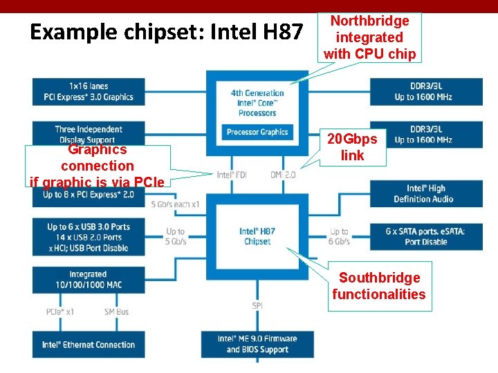 Example chipset: Intel H 87 Graphics connection if graphic is via PCIe Northbridge integrated