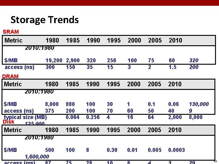 Storage Trends SRAM Metric 1980 2010: 1980 $/MB access (ns) 1985 19, 200 2,
