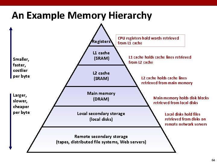 An Example Memory Hierarchy Registers Smaller, faster, costlier per byte Larger, slower, cheaper byte