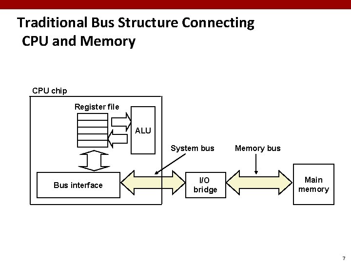 Traditional Bus Structure Connecting CPU and Memory CPU chip Register file ALU System bus