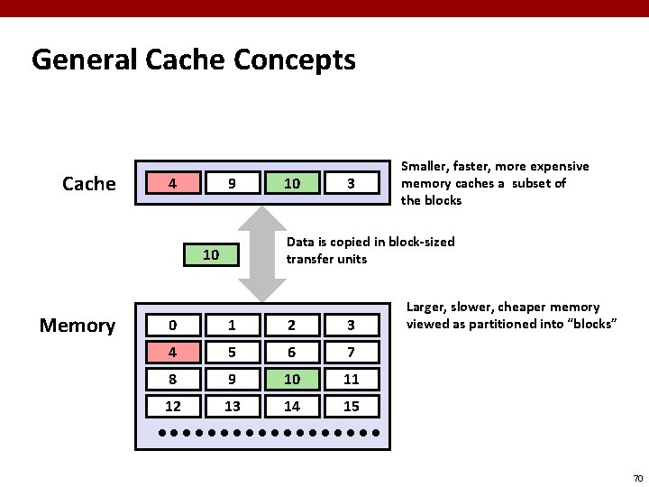 General Cache Concepts Cache 8 4 9 3 Data is copied in block-sized transfer