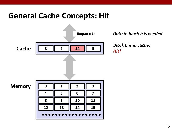 General Cache Concepts: Hit Request: 14 Cache 8 9 14 3 Memory 0 1